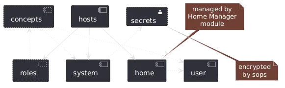 Overview