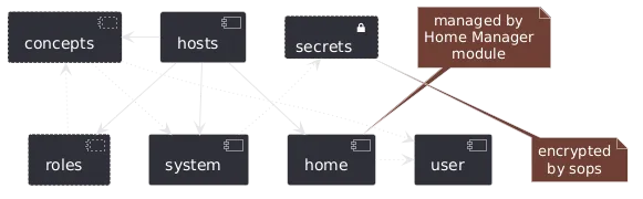 Overview