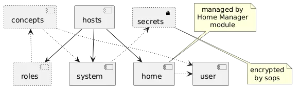overview