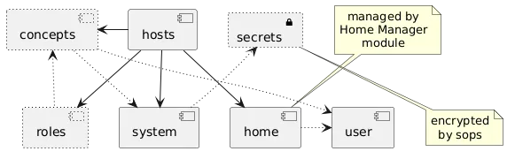 Overview